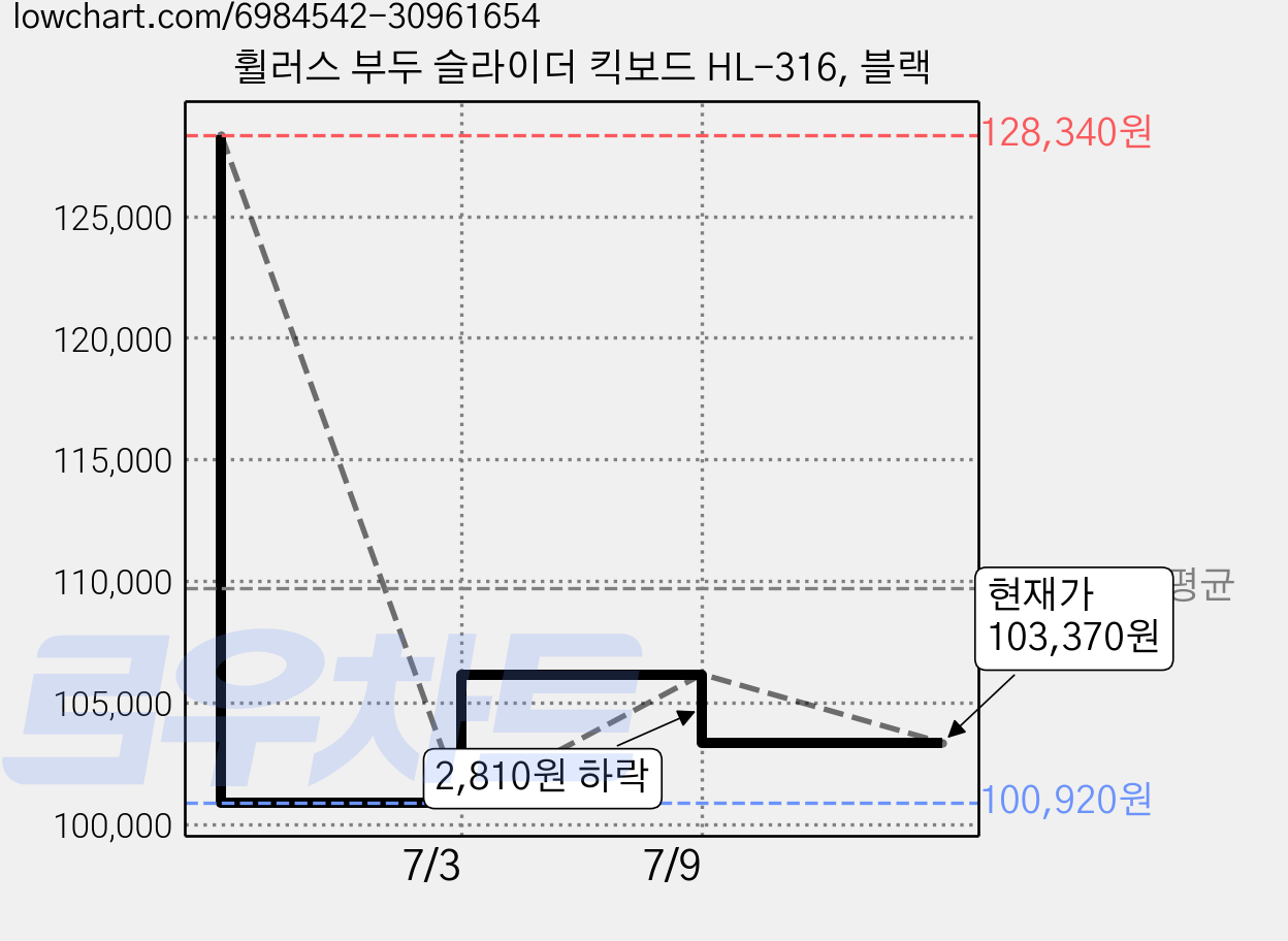 휠러스 부두 슬라이더 킥보드 HL-316, 블랙 가격 변동 차트, 현재가 103,370원, 관측 최저가 100,920원