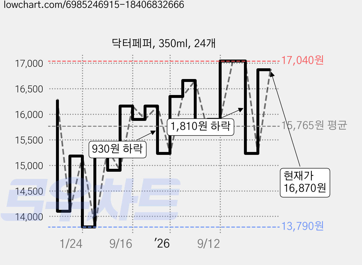 닥터페퍼, 350ml, 24개 가격 변동 차트, 현재가 16,870원, 관측 최저가 13,670원