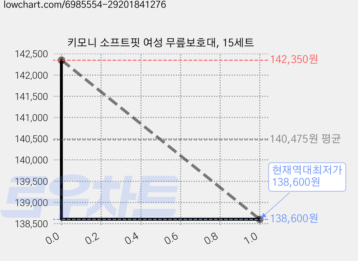 키모니 소프트핏 여성 무릎보호대, 15세트 가격 변동 차트, 현재가 138,600원, 역대최저가