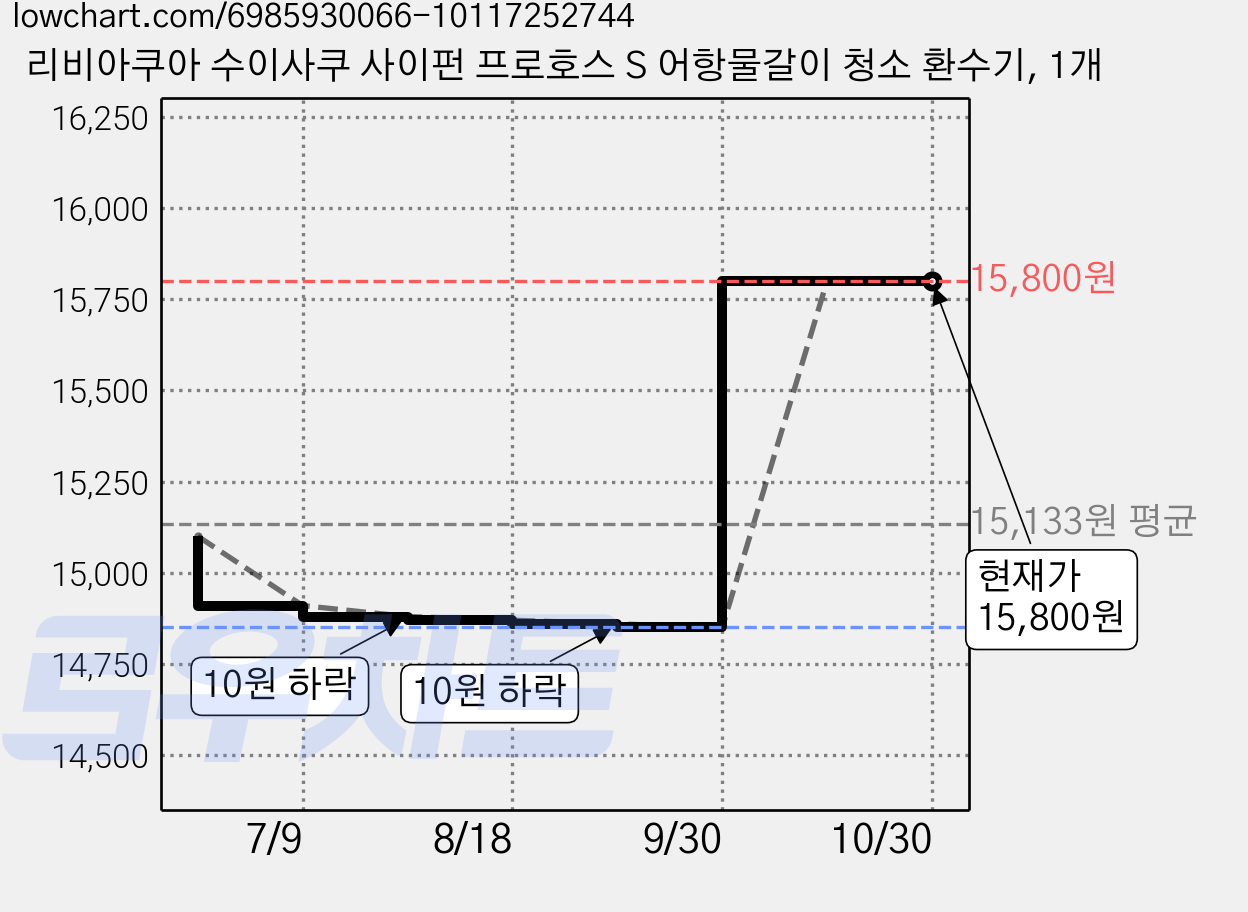 리비아쿠아 수이사쿠 사이펀 프로호스 S 어항물갈이 청소 환수기, 1개 가격 변동 차트, 현재가 15,800원, 관측 최저가 14,850원