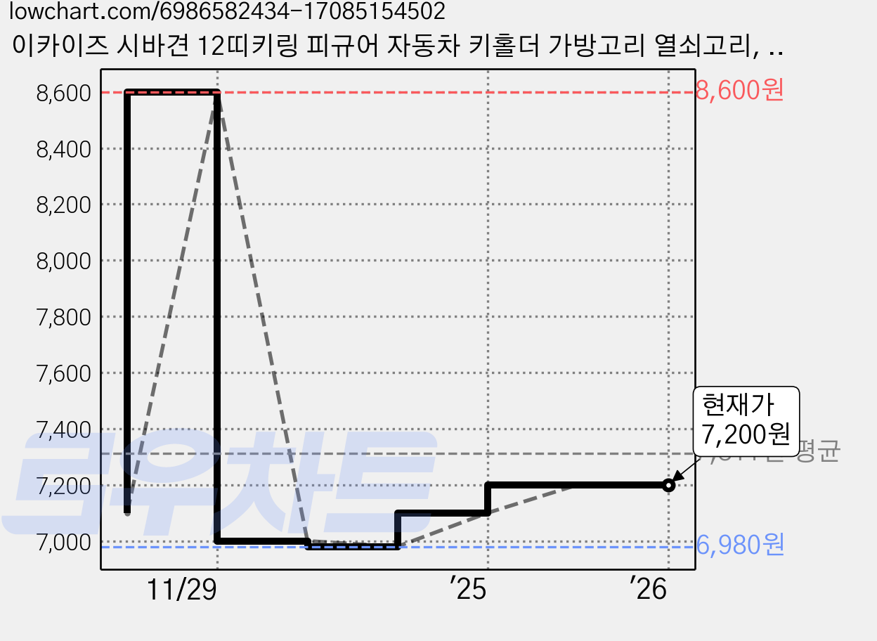 이카이즈 시바견 12띠키링 피규어 자동차 키홀더 가방고리 열쇠고리, 소띠, 1개 가격 변동 차트, 현재가 7,200원, 역대최저가