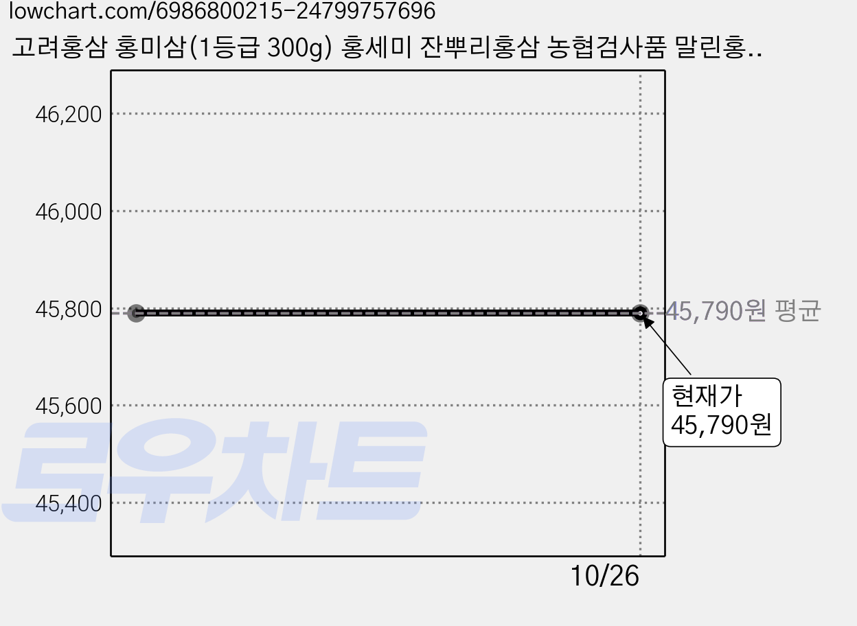 고려홍삼 홍미삼(1등급 300g) 홍세미 잔뿌리홍삼 농협검사품 말린홍삼 건홍삼 오쿠용 달임홍삼, 300g, 1개 가격 변동 차트, 현재가 45,790원