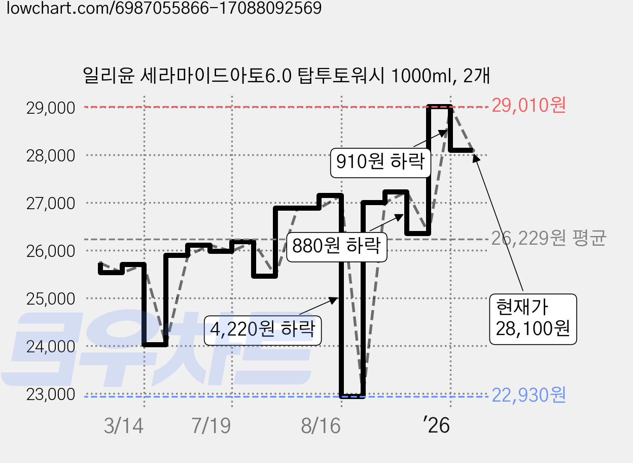 일리윤 세라마이드아토6.0 탑투토워시 1000ml, 2개 가격 변동 차트, 현재가 28,100원, 관측 최저가 22,930원