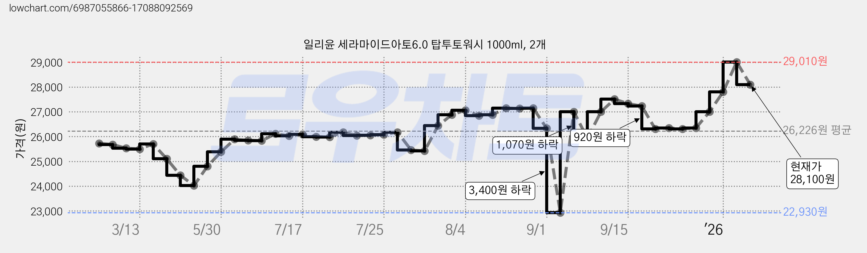 일리윤 세라마이드아토6.0 탑투토워시 1000ml, 2개 가격 변동 차트, 현재가 28,100원, 관측 최저가 22,930원