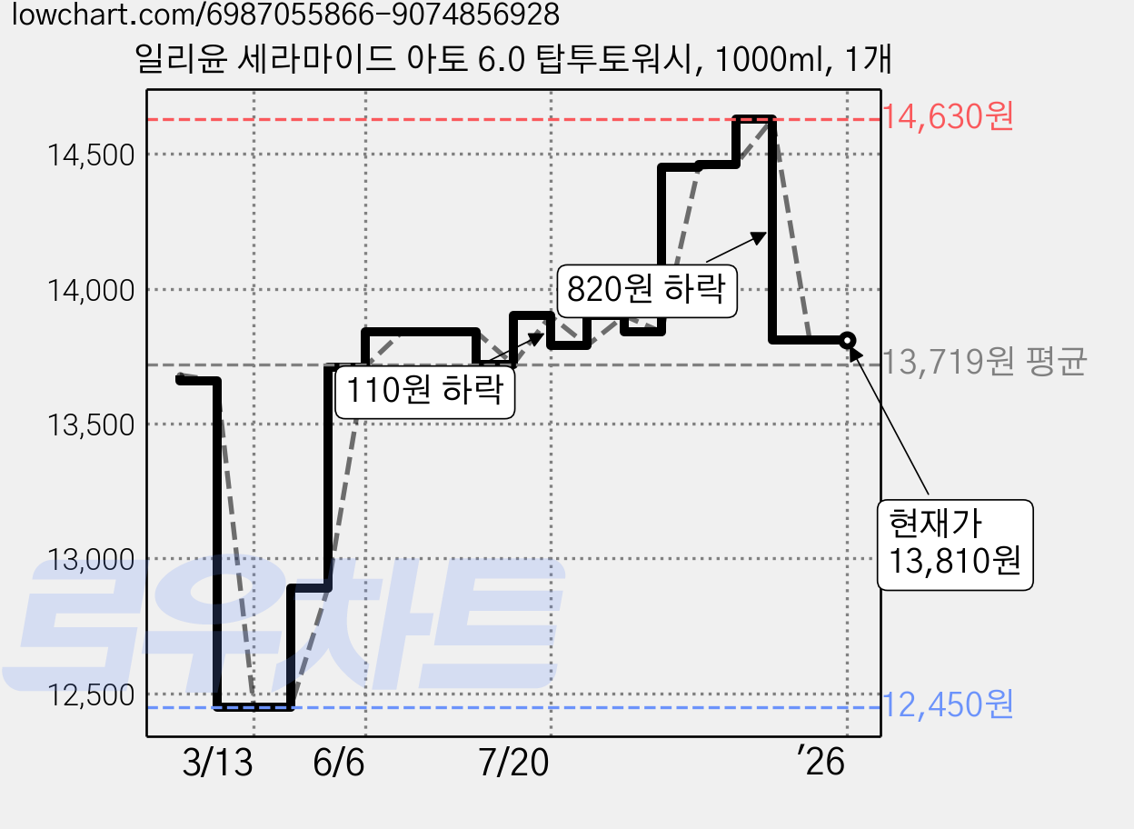 일리윤 세라마이드 아토 6.0 탑투토워시, 1000ml, 1개 가격 변동 차트, 현재가 13,810원, 역대최저가