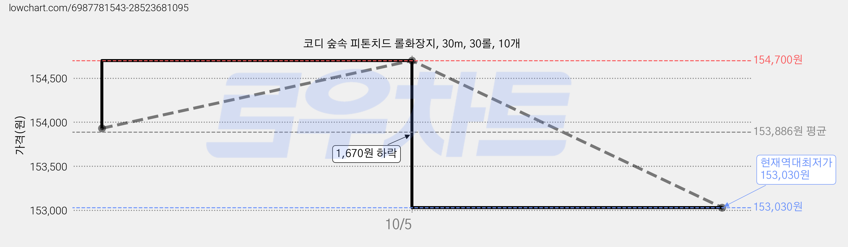 코디 숲속 피톤치드 롤화장지, 30m, 30롤, 10개 가격 변동 차트, 현재가 153,030원, 역대최저가
