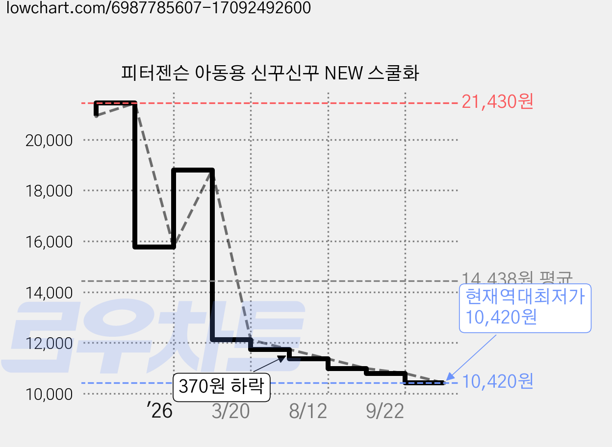 피터젠슨 아동용 신꾸신꾸 NEW 스쿨화 가격 변동 차트, 현재가 10,420원, 역대최저가