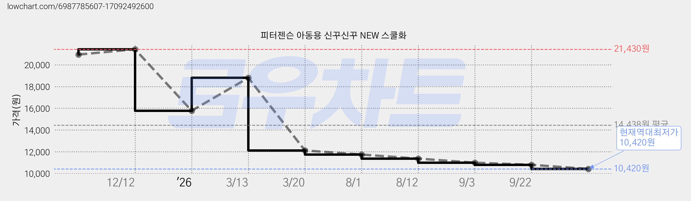 피터젠슨 아동용 신꾸신꾸 NEW 스쿨화 가격 변동 차트, 현재가 10,420원, 역대최저가