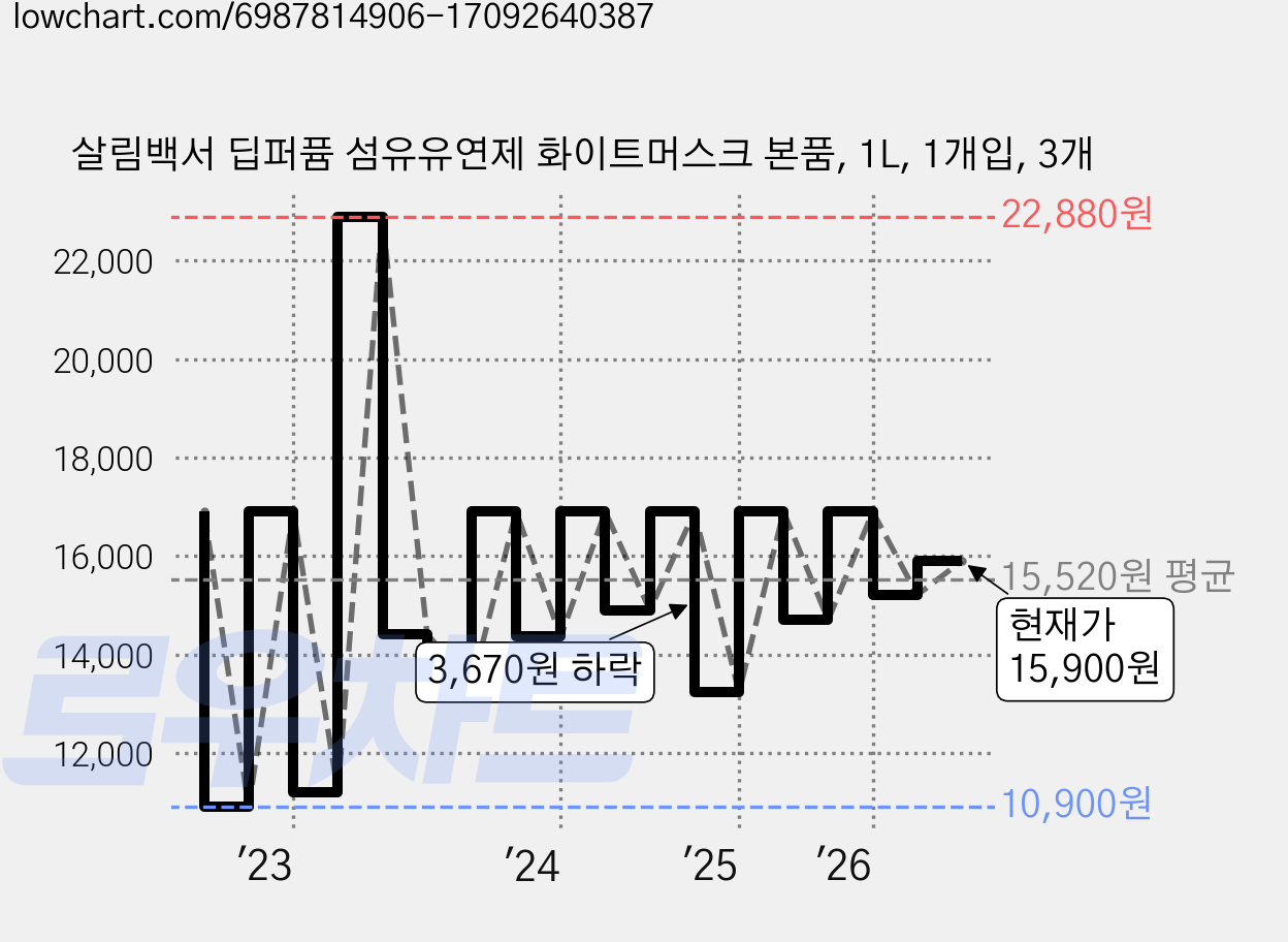 살림백서 딥퍼퓸 섬유유연제 화이트머스크 본품, 1L, 1개입, 3개 가격 변동 차트, 현재가 15,900원, 관측 최저가 10,900원