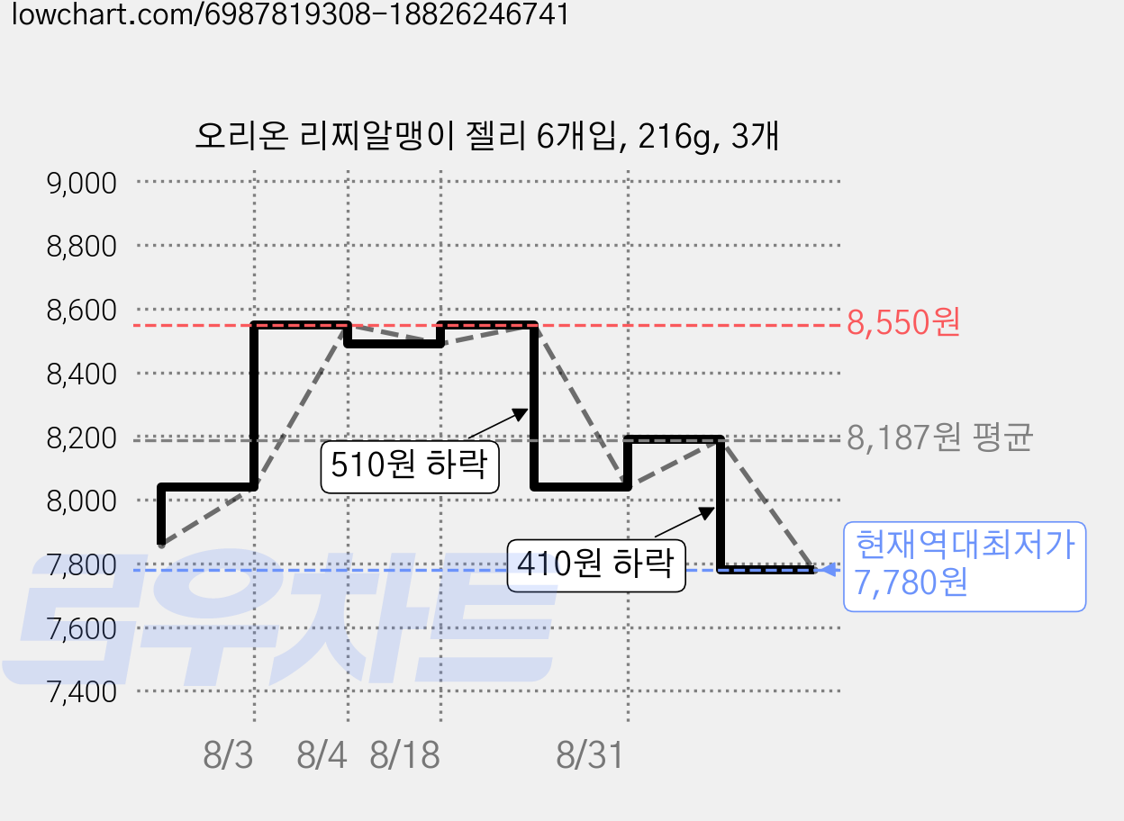 오리온 리찌알맹이 젤리 6개입, 216g, 3개 가격 변동 차트, 현재가 7,780원, 역대최저가