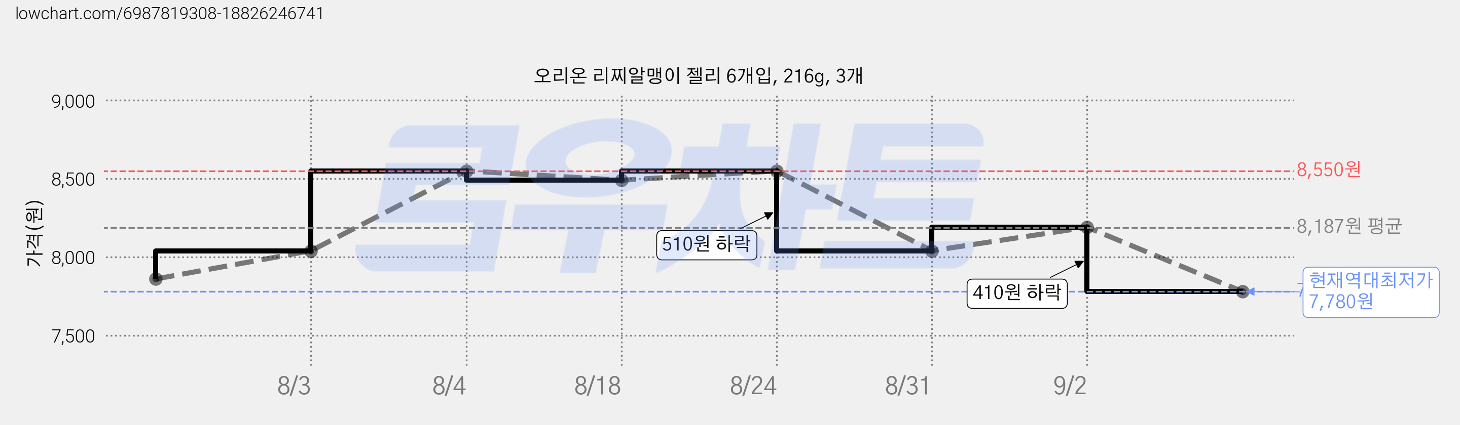 오리온 리찌알맹이 젤리 6개입, 216g, 3개 가격 변동 차트, 현재가 7,780원, 역대최저가