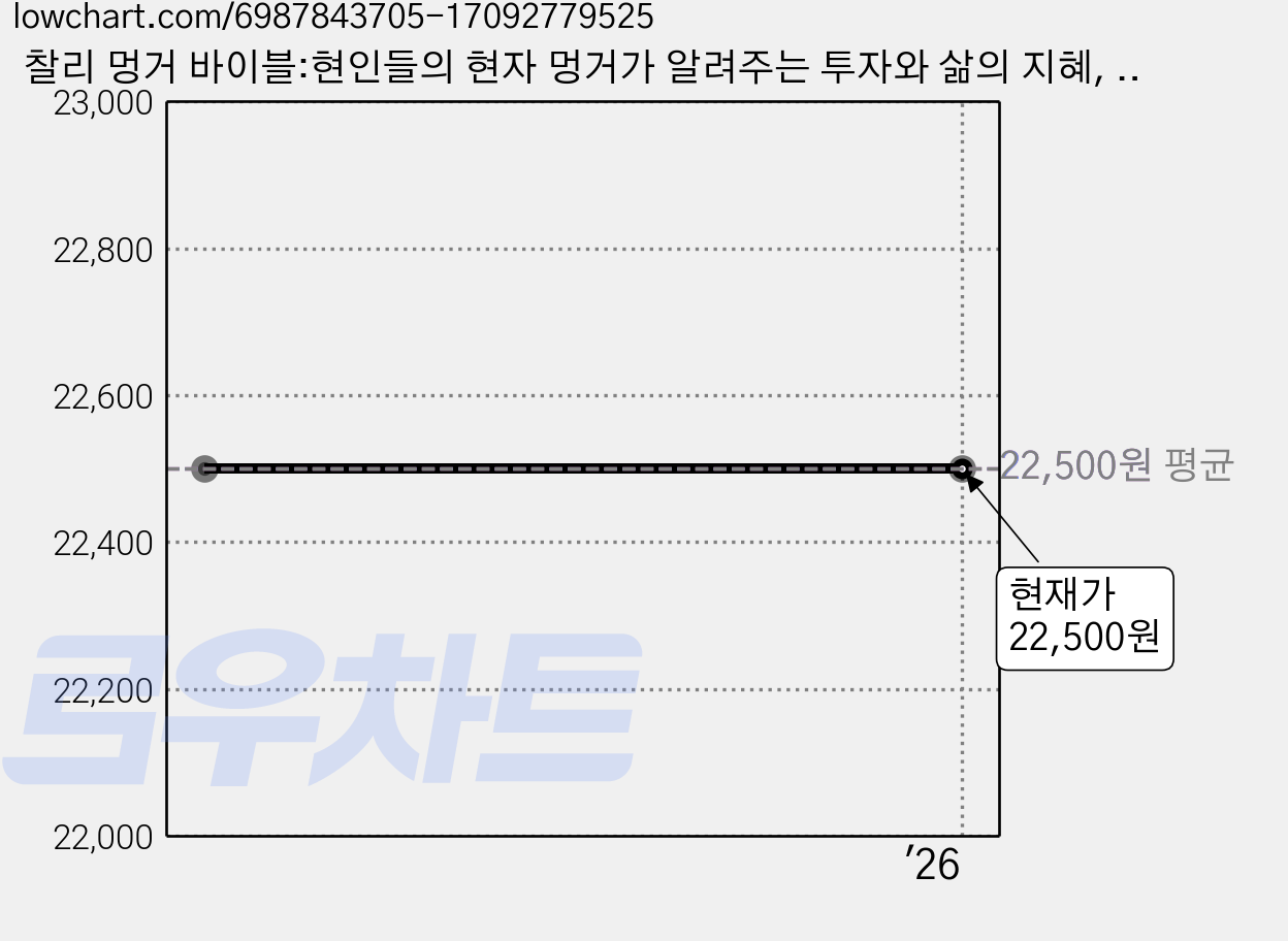 찰리 멍거 바이블:현인들의 현자 멍거가 알려주는 투자와 삶의 지혜, 에프엔미디어, 김재현 이건 가격 변동 차트, 현재가 22,500원