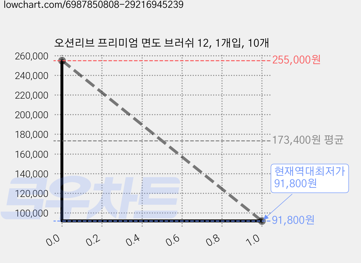 오션리브 프리미엄 면도 브러쉬 12, 1개입, 10개 가격 변동 차트, 현재가 91,800원, 역대최저가