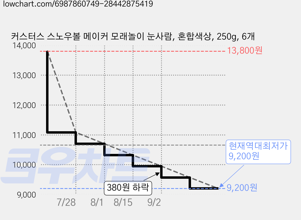 커스터스 스노우볼 메이커 모래놀이 눈사람, 혼합색상, 250g, 6개 가격 변동 차트, 현재가 9,200원, 역대최저가