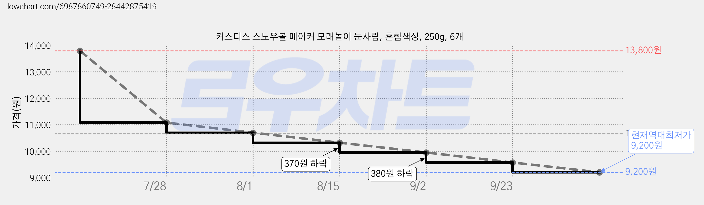 커스터스 스노우볼 메이커 모래놀이 눈사람, 혼합색상, 250g, 6개 가격 변동 차트, 현재가 9,200원, 역대최저가