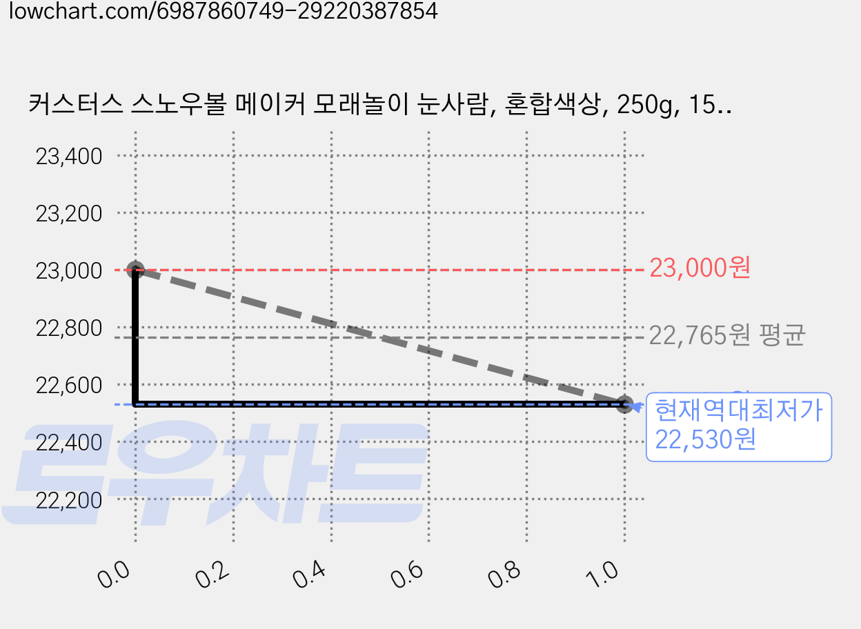 커스터스 스노우볼 메이커 모래놀이 눈사람, 혼합색상, 250g, 15개 가격 변동 차트, 현재가 22,530원, 역대최저가