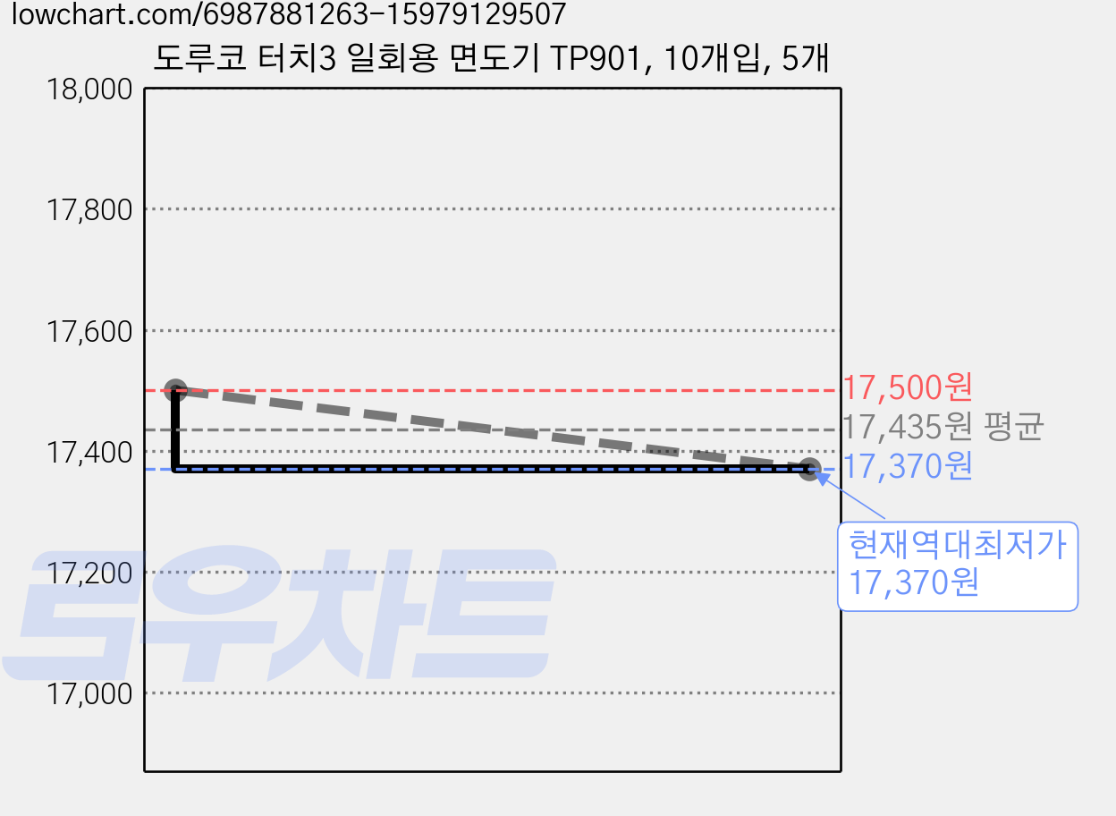 도루코 터치3 일회용 면도기 TP901, 10개입, 5개 가격 변동 차트, 현재가 17,370원, 역대최저가
