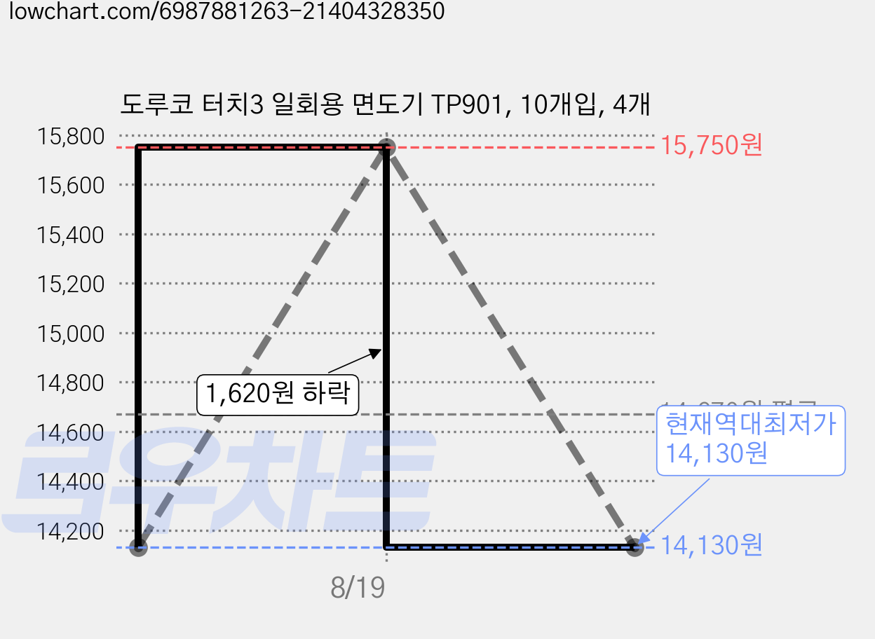 도루코 터치3 일회용 면도기 TP901, 10개입, 4개 가격 변동 차트, 현재가 14,130원, 역대최저가