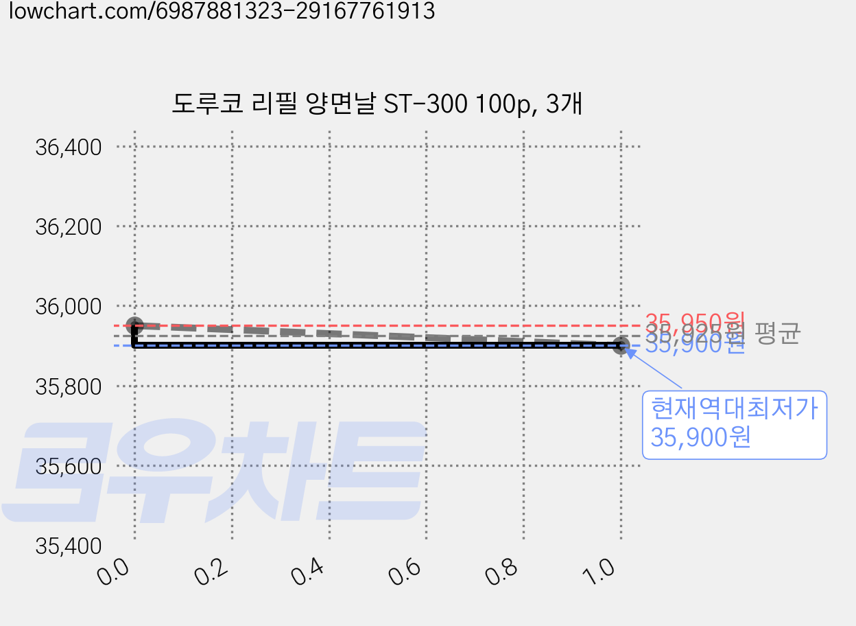 도루코 리필 양면날 ST-300 100p, 3개 가격 변동 차트, 현재가 35,900원, 역대최저가