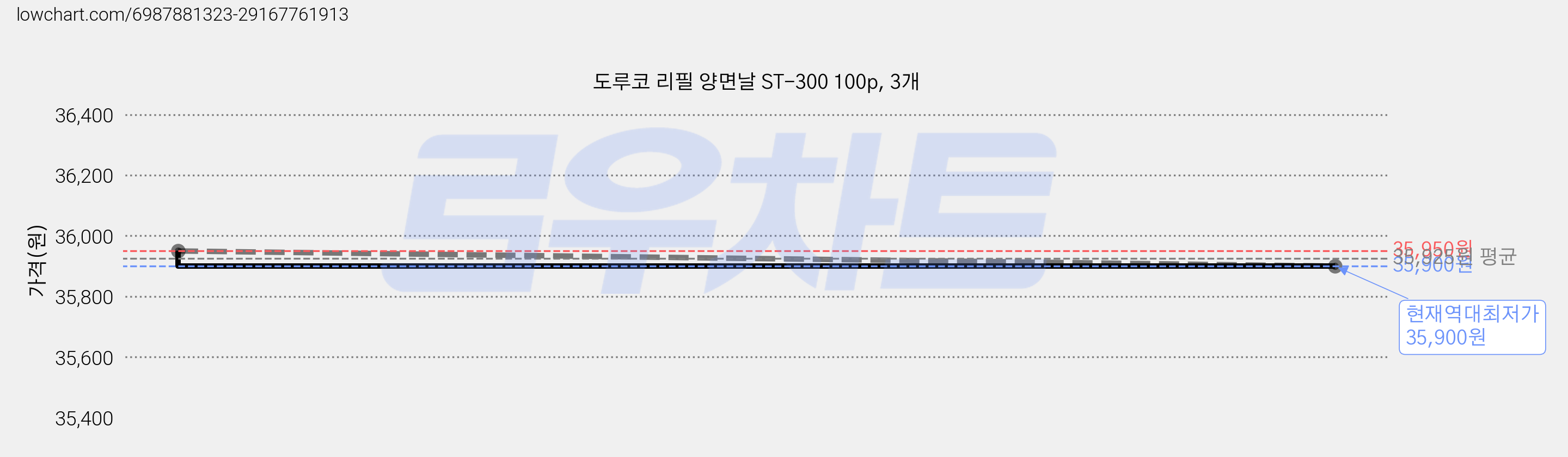 도루코 리필 양면날 ST-300 100p, 3개 가격 변동 차트, 현재가 35,900원, 역대최저가
