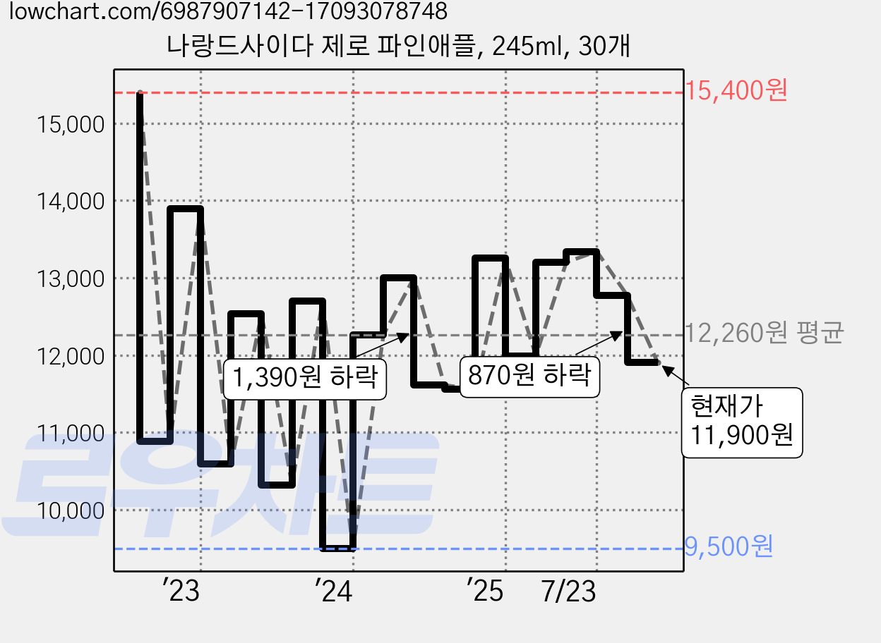 나랑드사이다 제로 파인애플, 245ml, 30개 가격 변동 차트, 현재가 11,900원, 관측 최저가 9,500원