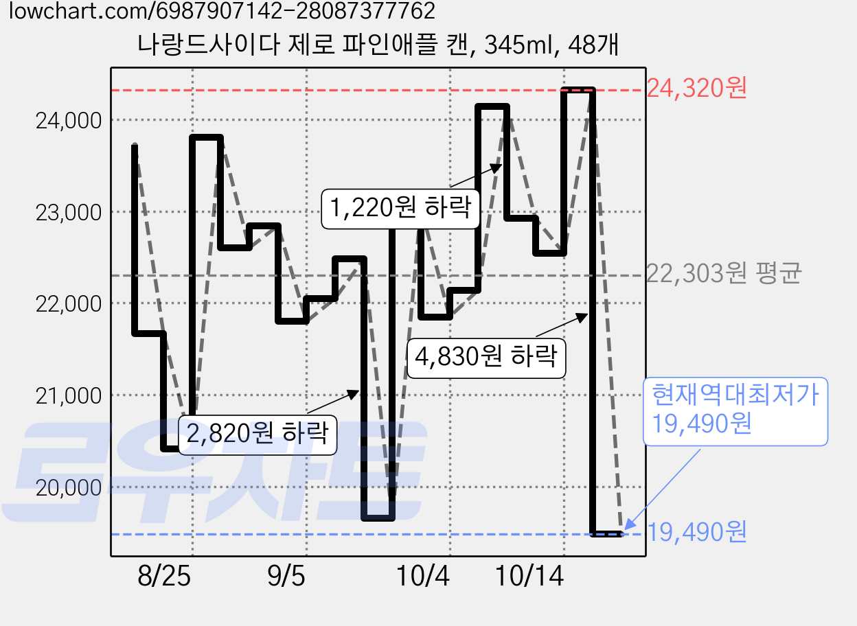 나랑드사이다 제로 파인애플 캔, 345ml, 48개 가격 변동 차트, 현재가 19,490원, 역대최저가