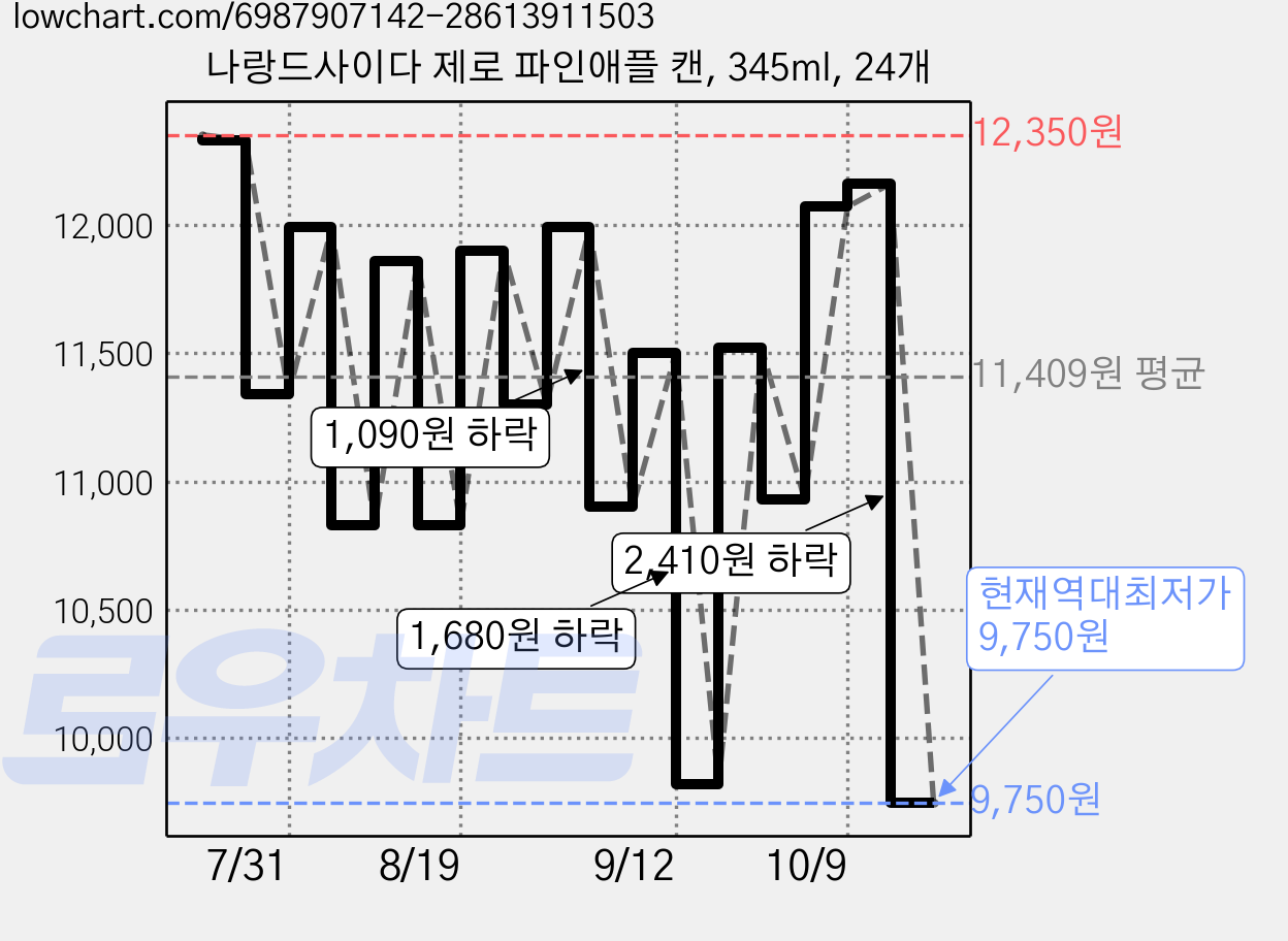 나랑드사이다 제로 파인애플 캔, 345ml, 24개 가격 변동 차트, 현재가 9,750원, 역대최저가