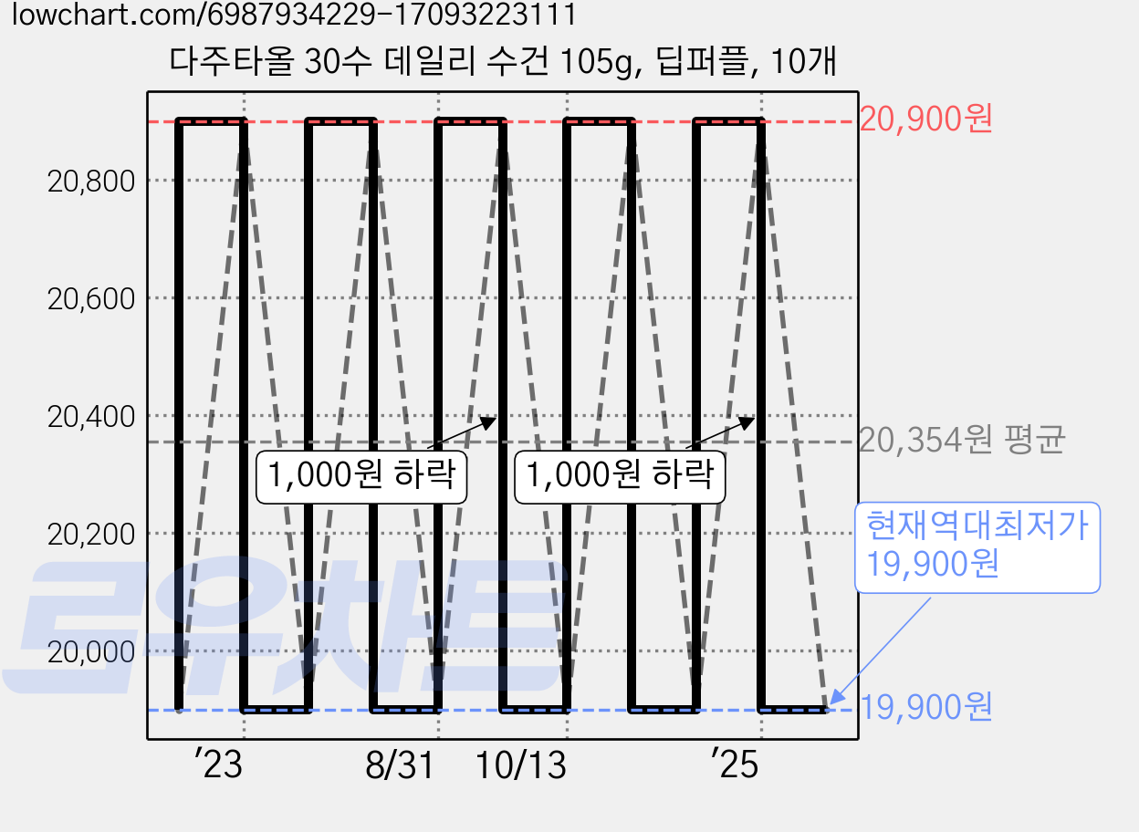 다주타올 30수 데일리 수건 105g, 딥퍼플, 10개 가격 변동 차트, 현재가 19,900원, 역대최저가