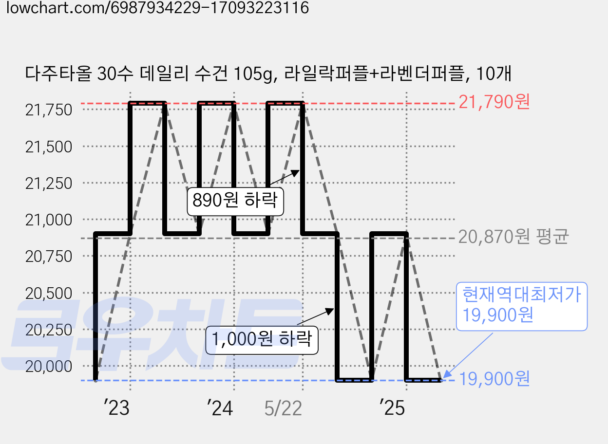 다주타올 30수 데일리 수건 105g, 라일락퍼플+라벤더퍼플, 10개 가격 변동 차트, 현재가 19,900원, 역대최저가