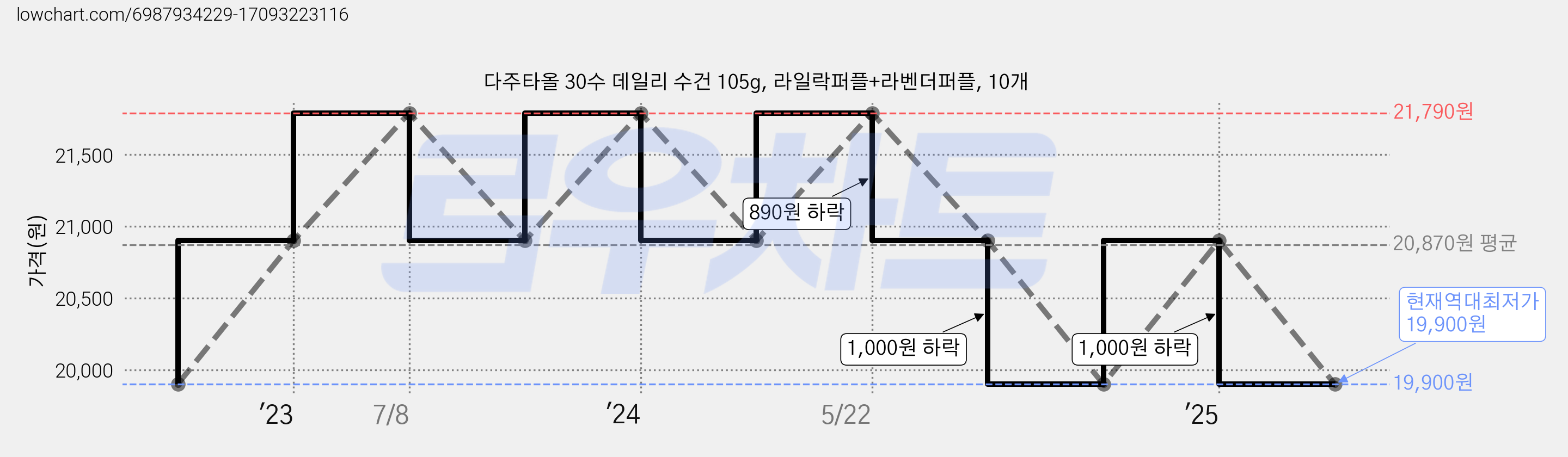 다주타올 30수 데일리 수건 105g, 라일락퍼플+라벤더퍼플, 10개 가격 변동 차트, 현재가 19,900원, 역대최저가