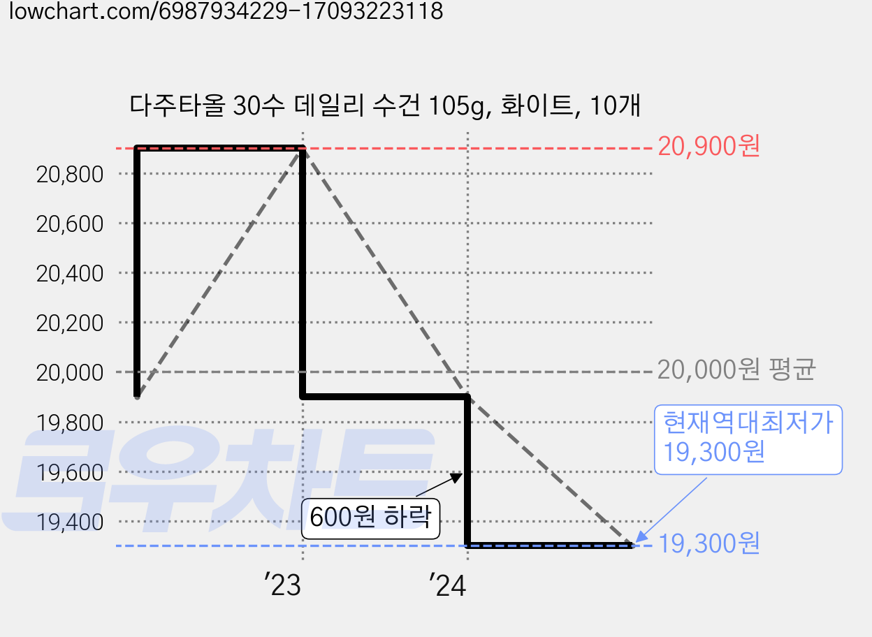 다주타올 30수 데일리 수건 105g, 화이트, 10개 가격 변동 차트, 현재가 19,300원, 역대최저가