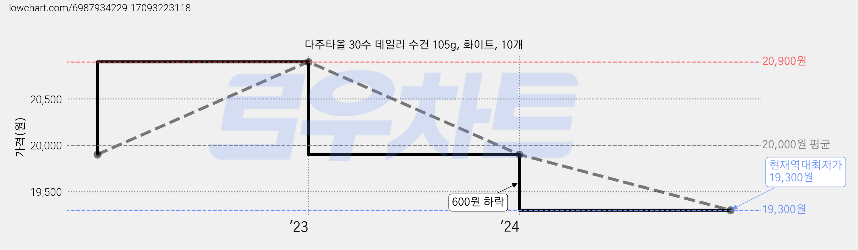 다주타올 30수 데일리 수건 105g, 화이트, 10개 가격 변동 차트, 현재가 19,300원, 역대최저가