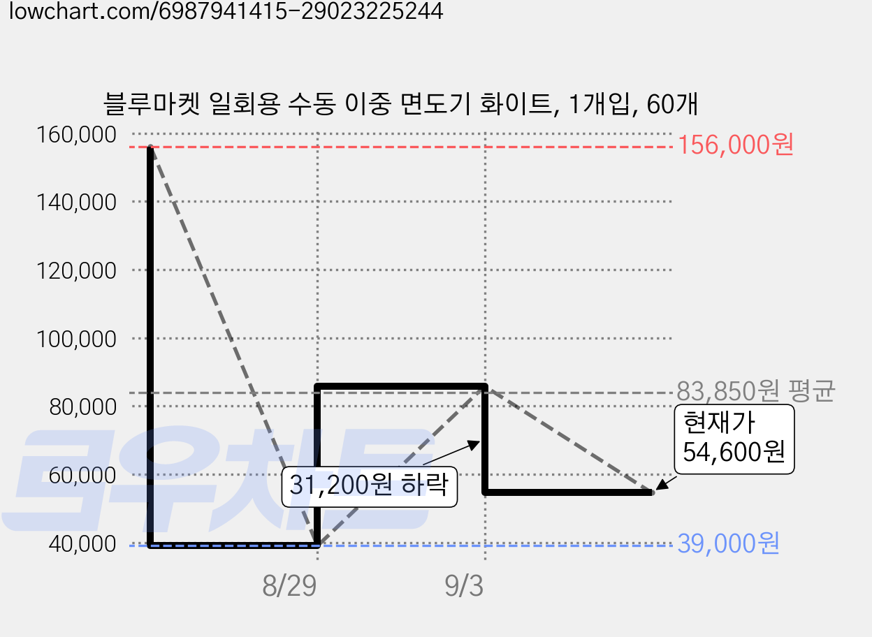 블루마켓 일회용 수동 이중 면도기 화이트, 1개입, 60개 가격 변동 차트, 현재가 53,040원, 관측 최저가 39,000원