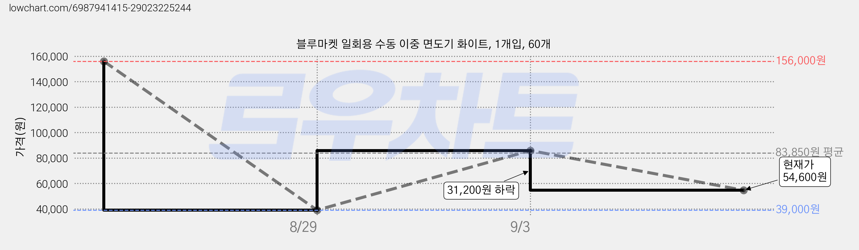 블루마켓 일회용 수동 이중 면도기 화이트, 1개입, 60개 가격 변동 차트, 현재가 53,040원, 관측 최저가 39,000원