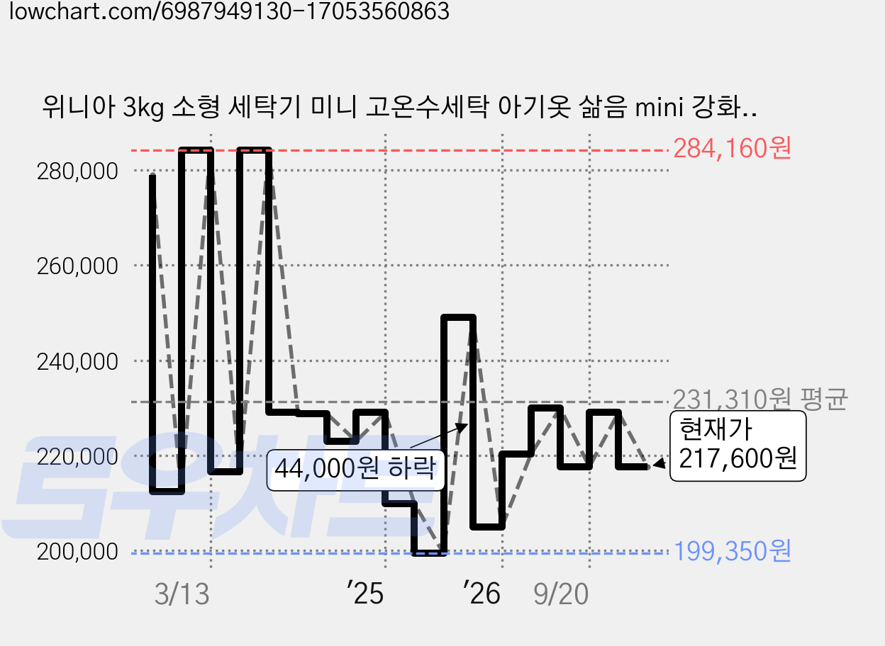 위니아 3kg 소형 세탁기 미니 고온수세탁 아기옷 삶음 mini 강화유리 아기사랑 EWF03WGW(A), 화이트 가격 변동 차트, 현재가 217,600원, 관측 최저가 199,350원
