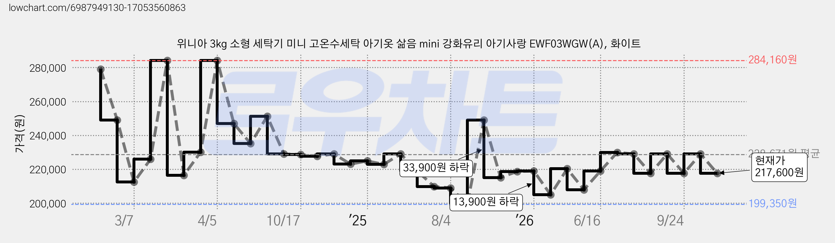 위니아 3kg 소형 세탁기 미니 고온수세탁 아기옷 삶음 mini 강화유리 아기사랑 EWF03WGW(A), 화이트 가격 변동 차트, 현재가 217,600원, 관측 최저가 199,350원