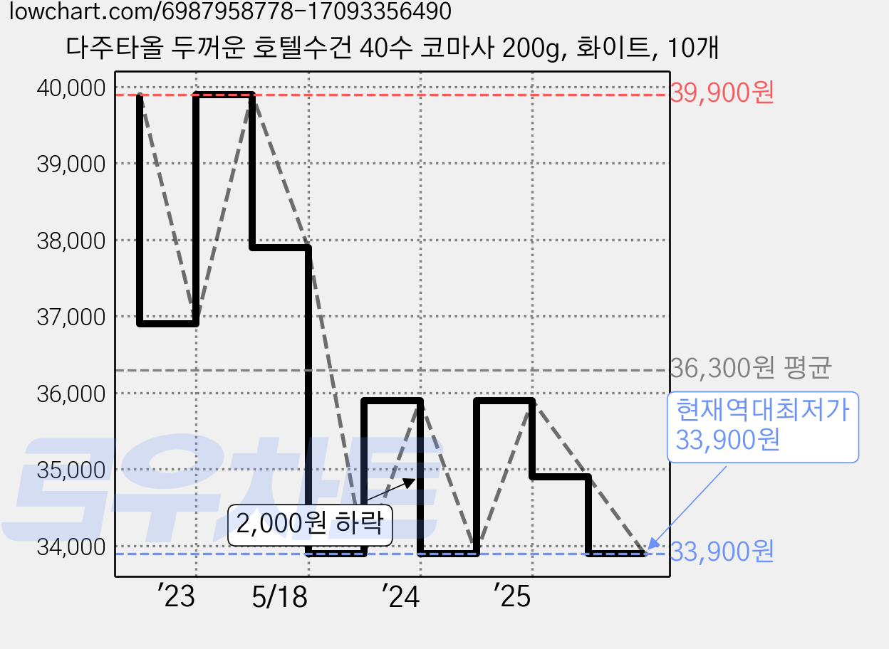 다주타올 두꺼운 호텔수건 40수 코마사 200g, 화이트, 10개 가격 변동 차트, 현재가 33,900원, 역대최저가