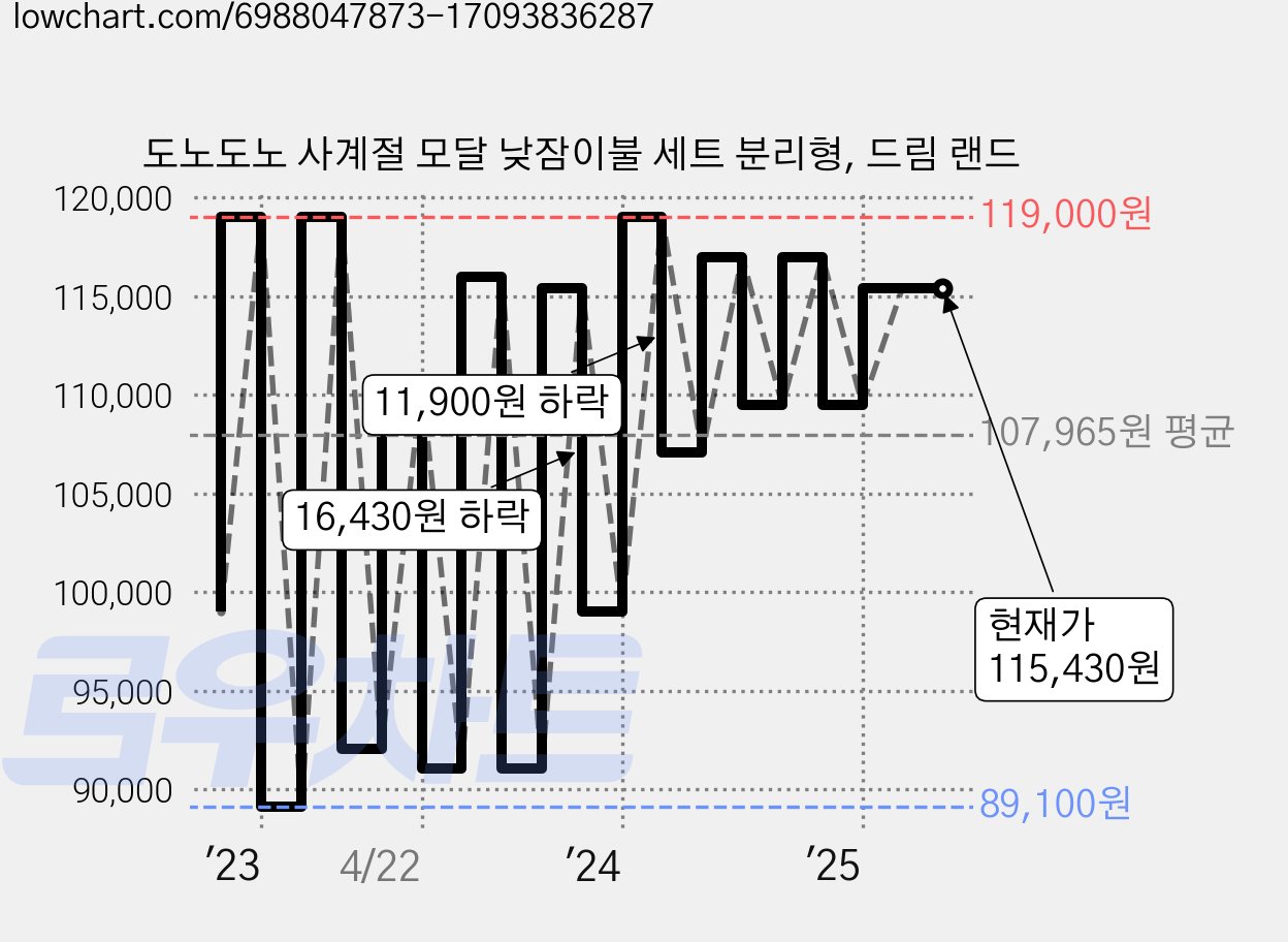 도노도노 사계절 모달 낮잠이불 세트 분리형, 드림 랜드 가격 변동 차트, 현재가 115,430원, 역대최저가