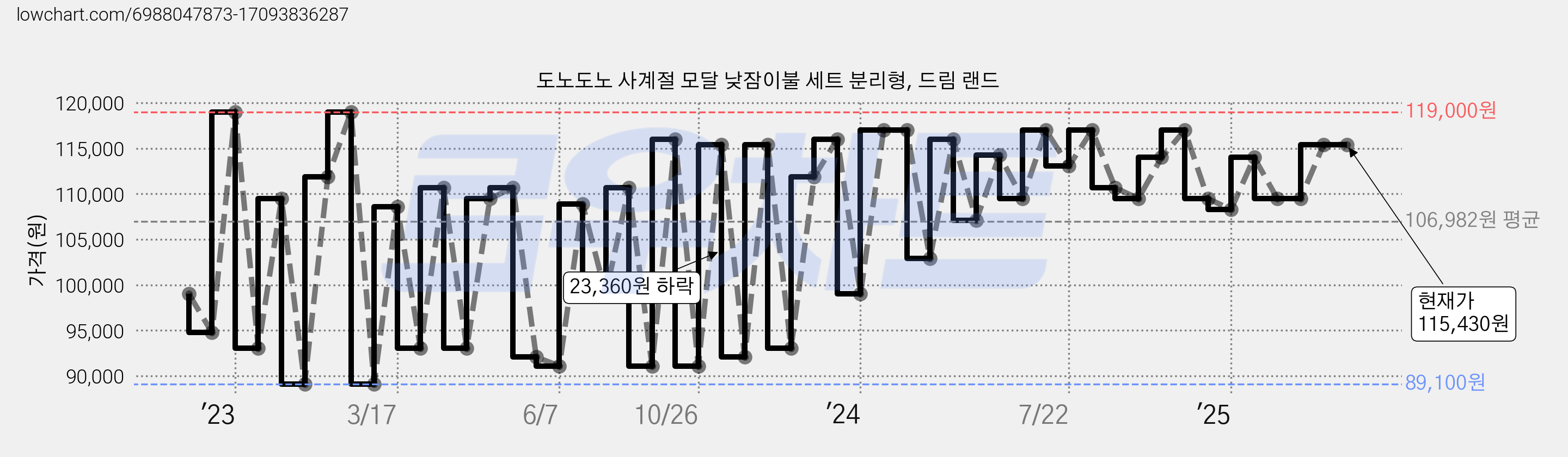 도노도노 사계절 모달 낮잠이불 세트 분리형, 드림 랜드 가격 변동 차트, 현재가 115,430원, 역대최저가