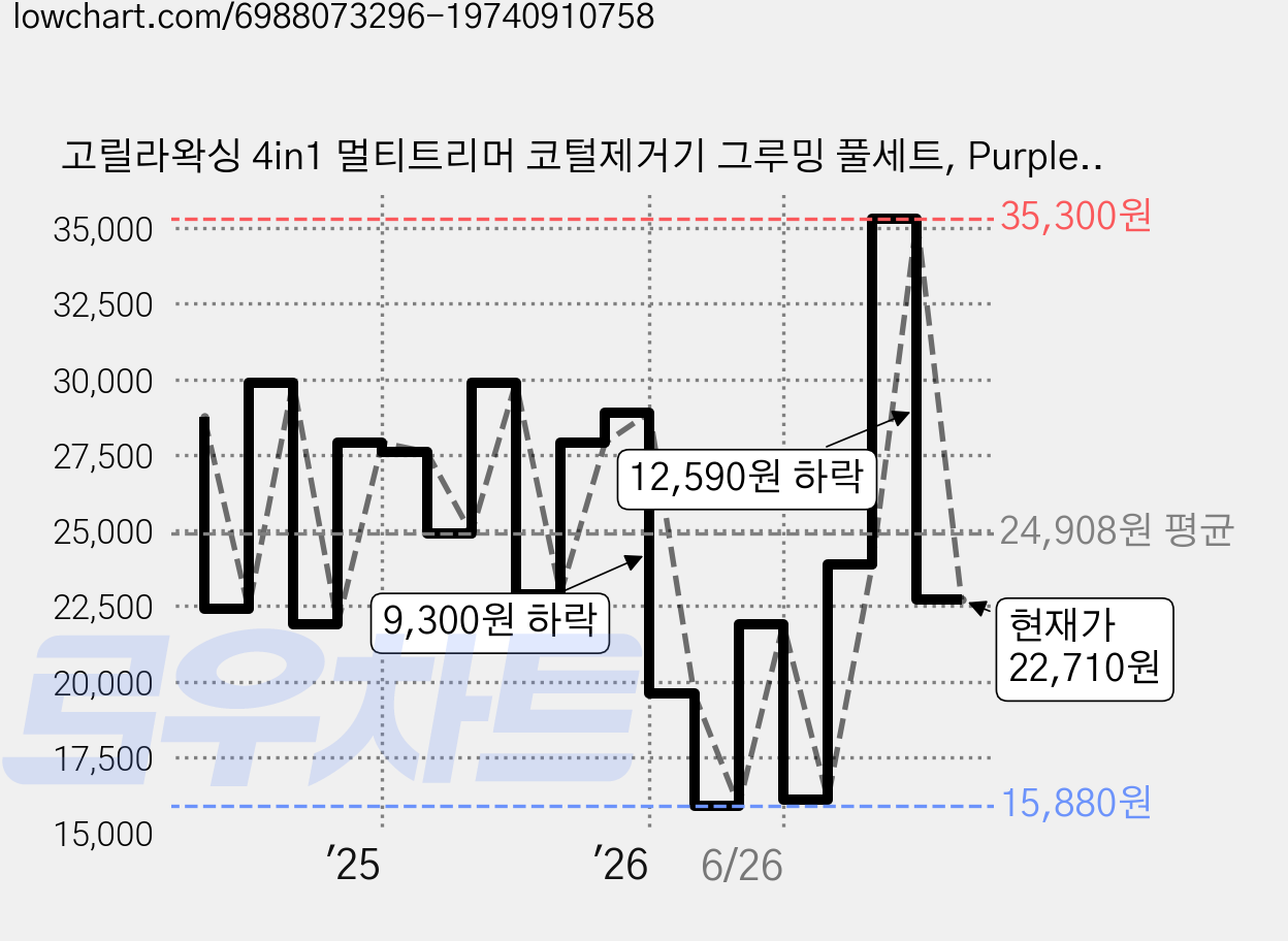 고릴라왁싱 4in1 멀티트리머 코털제거기 그루밍 풀세트, Purple Gorilla-TN588, 제모면도기 가격 변동 차트, 현재가 22,710원, 관측 최저가 15,840원