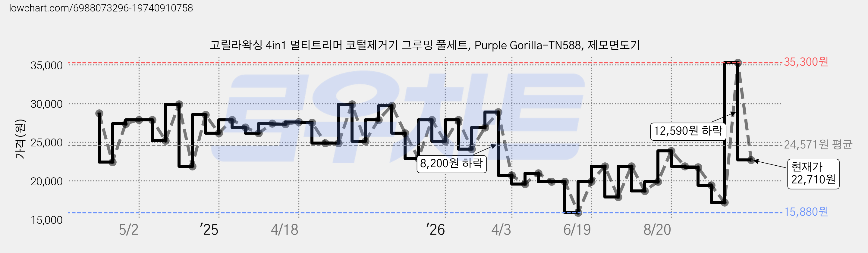 고릴라왁싱 4in1 멀티트리머 코털제거기 그루밍 풀세트, Purple Gorilla-TN588, 제모면도기 가격 변동 차트, 현재가 22,710원, 관측 최저가 15,840원