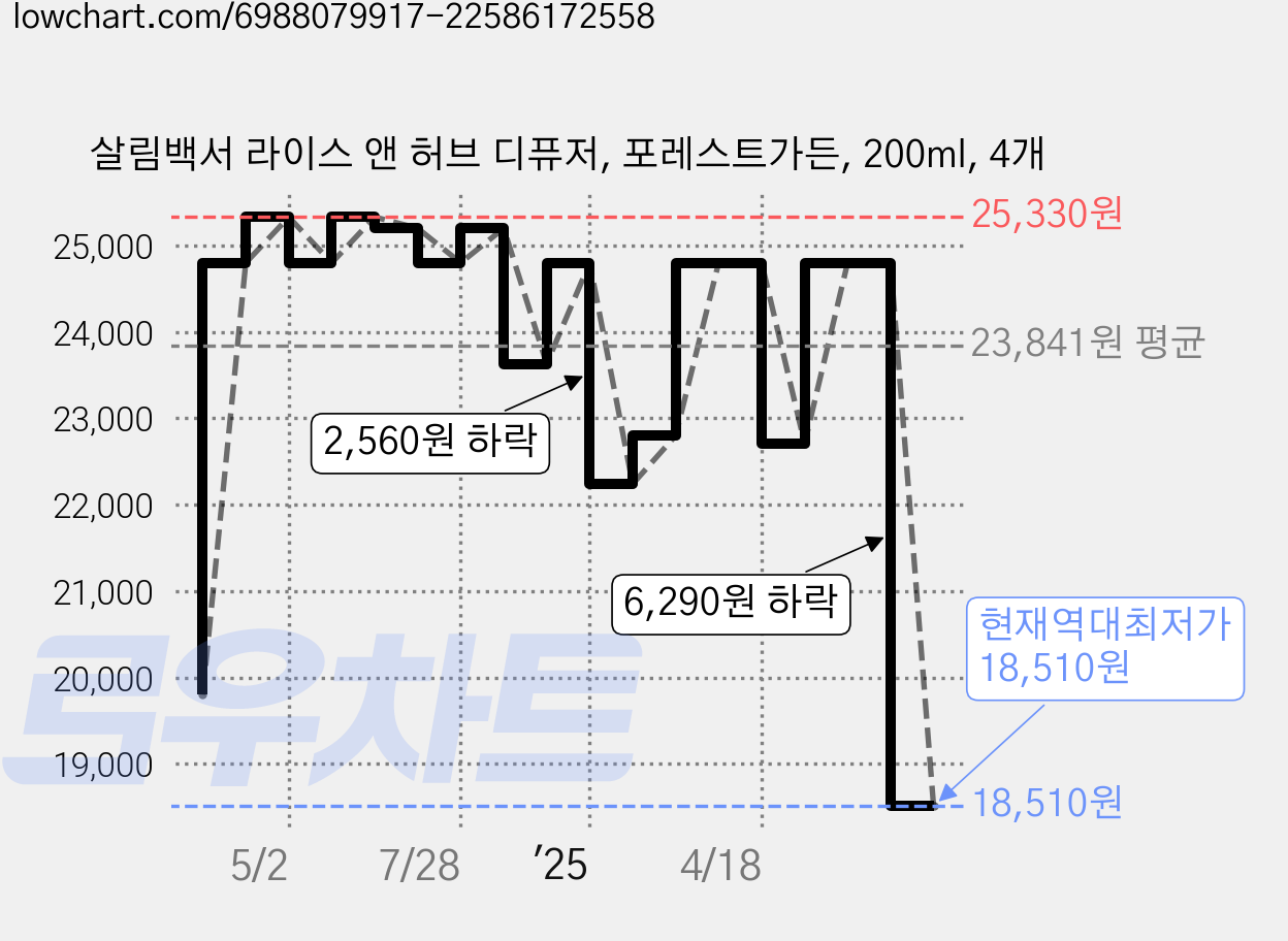 살림백서 라이스 앤 허브 디퓨저, 포레스트가든, 200ml, 4개 가격 변동 차트, 현재가 18,510원, 역대최저가