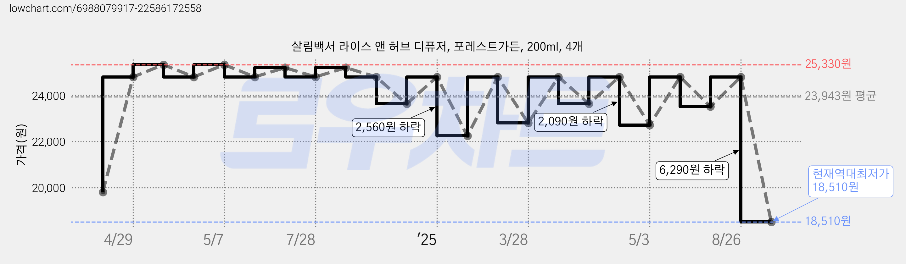살림백서 라이스 앤 허브 디퓨저, 포레스트가든, 200ml, 4개 가격 변동 차트, 현재가 18,510원, 역대최저가
