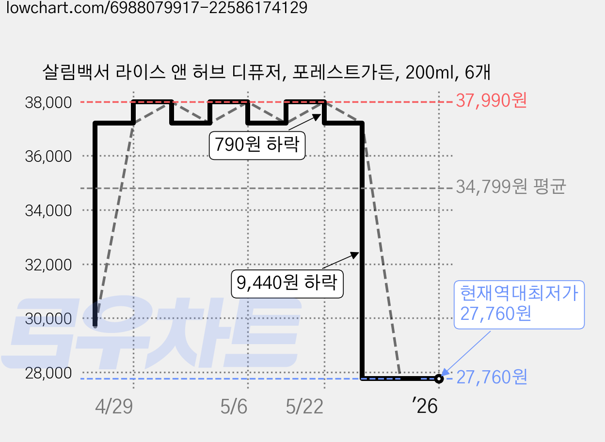 살림백서 라이스 앤 허브 디퓨저, 포레스트가든, 200ml, 6개 가격 변동 차트, 현재가 27,760원, 역대최저가