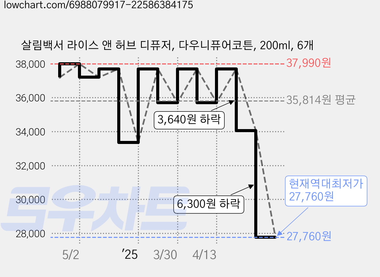 살림백서 라이스 앤 허브 디퓨저, 다우니퓨어코튼, 200ml, 6개 가격 변동 차트, 현재가 27,760원, 역대최저가