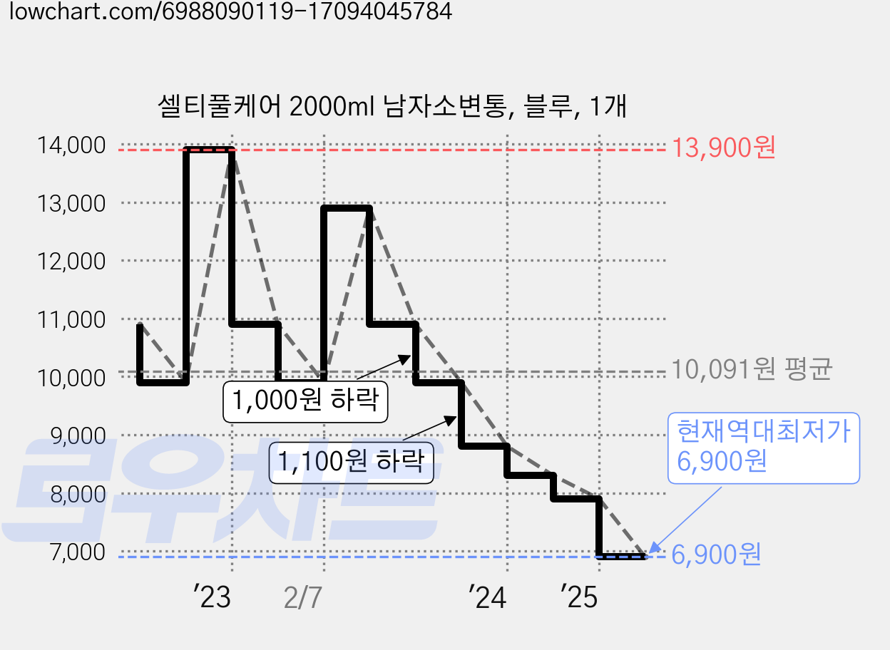 셀티풀케어 2000ml 남자소변통, 블루, 1개 가격 변동 차트, 현재가 6,900원, 역대최저가