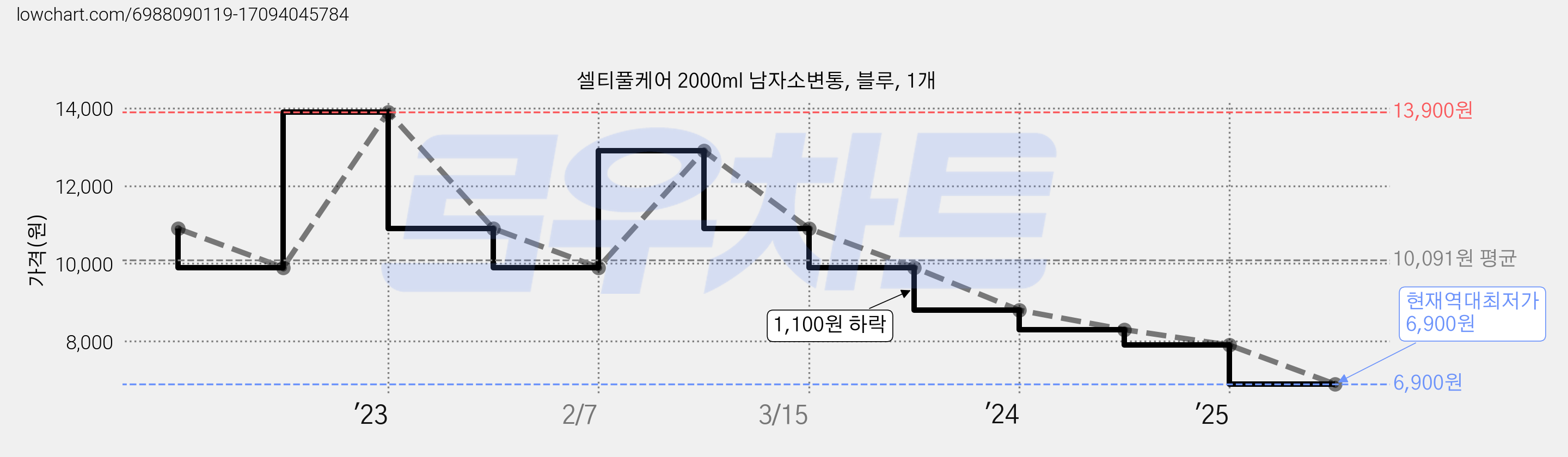 셀티풀케어 2000ml 남자소변통, 블루, 1개 가격 변동 차트, 현재가 6,900원, 역대최저가