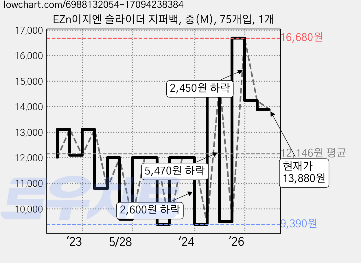 EZn이지엔 슬라이더 지퍼백, 중(M), 75개입, 1개 가격 변동 차트, 현재가 13,880원, 관측 최저가 9,390원