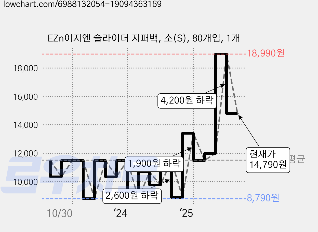 EZn이지엔 슬라이더 지퍼백, 소(S), 80개입, 1개 가격 변동 차트, 현재가 14,790원, 관측 최저가 8,790원