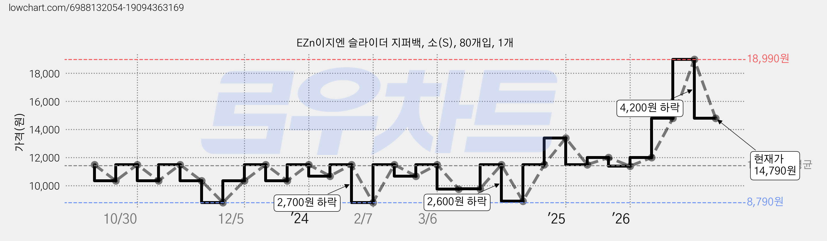 EZn이지엔 슬라이더 지퍼백, 소(S), 80개입, 1개 가격 변동 차트, 현재가 14,790원, 관측 최저가 8,790원